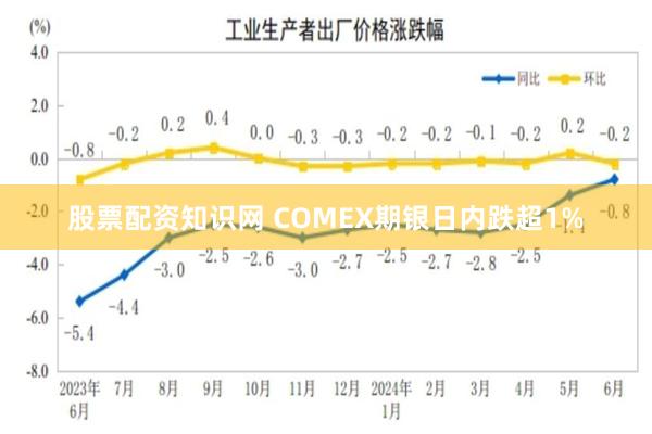 股票配资知识网 COMEX期银日内跌超1%